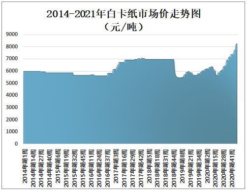 市场供需失落衡 白卡纸价格持续下跌 人工智能 市场供需失落衡 白卡纸价格持续下跌 市场供需失落衡 白卡纸价格持续下跌 人工智能