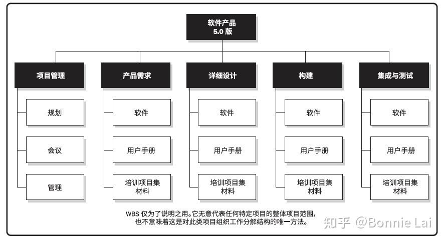 高薪项目经理必备对象若何做好项目工作分化(WBS)? 互联通信 高薪项目经理必备对象若何做好项目工作分化(WBS)? 高薪项目经理必备对象若何做好项目工作分化(WBS)? 互联通信