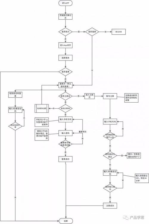 3款同城配送App流程登录注册流程分析及优化建议 智能家居 3款同城配送App流程登录注册流程分析及优化建议 3款同城配送App流程登录注册流程分析及优化建议 智能家居