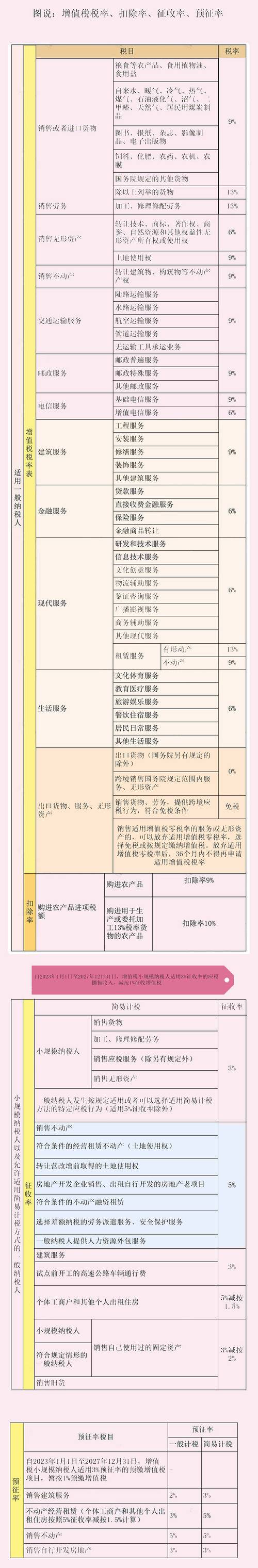 最新!2022各行业增值税税率一览表 人工智能 最新!2022各行业增值税税率一览表 最新!2022各行业增值税税率一览表 人工智能