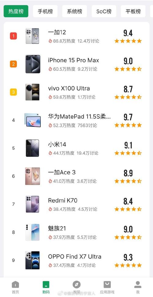 京东手机竞速榜最新排名:iPhone 15系列霸榜前三 互联通信 京东手机竞速榜最新排名:iPhone 15系列霸榜前三 京东手机竞速榜最新排名:iPhone 15系列霸榜前三 互联通信