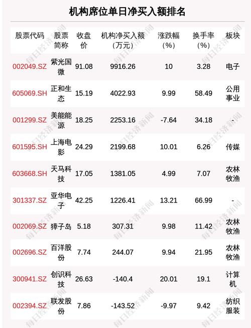 每经操盘必知(晚间版)丨北上资金净买入32.34亿龙虎榜资金抢筹紫光国微3.81亿英伟达大年夜涨近8%波音在737 Max飞机上创造新缺陷 互联通信 每经操盘必知(晚间版)丨北上资金净买入32.34亿龙虎榜资金抢筹紫光国微3.81亿英伟达大年夜涨近8%波音在737 Max飞机上创造新缺陷 每经操盘必知(晚间版)丨北上资金净买入32.34亿龙虎榜资金抢筹紫光国微3.81亿英伟达大年夜涨近8%波音在737 Max飞机上创造新缺陷 互联通信