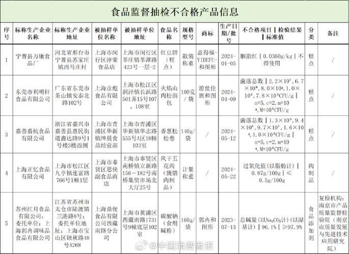 上海市市场监督治理局抽检140批次饼干 5批次不合格 上海市市场监督治理局抽检140批次饼干 5批次不合格 智能科技