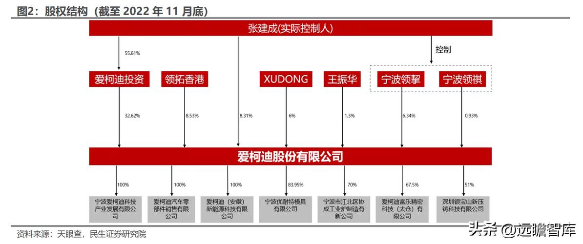 铝制中小件隐形冠军爱柯迪:电动智能化转型进入收成期 人工智能 铝制中小件隐形冠军爱柯迪:电动智能化转型进入收成期 铝制中小件隐形冠军爱柯迪:电动智能化转型进入收成期 人工智能