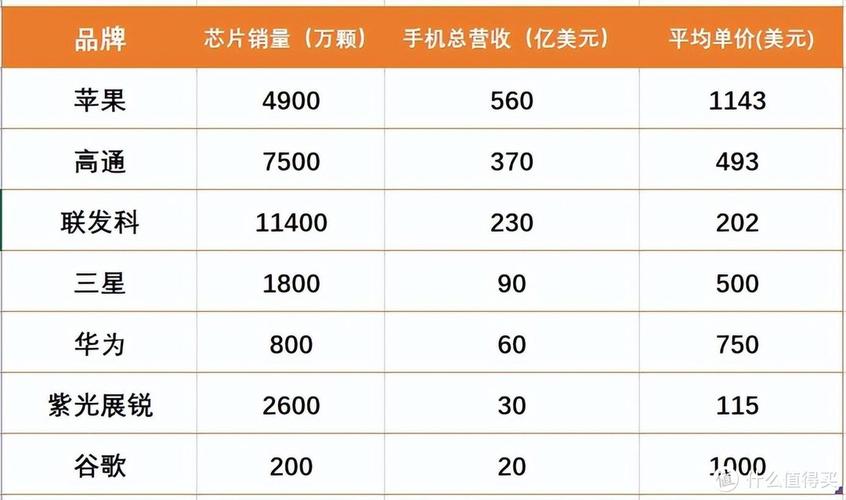 芯片对应手机价格:苹果1143美元、华为750美元紫光展锐115美元 互联通信 芯片对应手机价格:苹果1143美元、华为750美元紫光展锐115美元 芯片对应手机价格:苹果1143美元、华为750美元紫光展锐115美元 互联通信