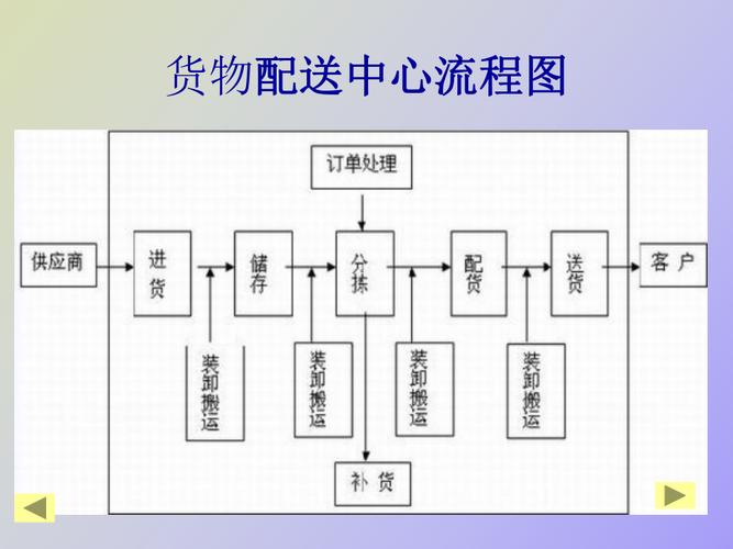 沃尔玛WFS费用明细及发货流程 智能科技 沃尔玛WFS费用明细及发货流程 沃尔玛WFS费用明细及发货流程 智能科技