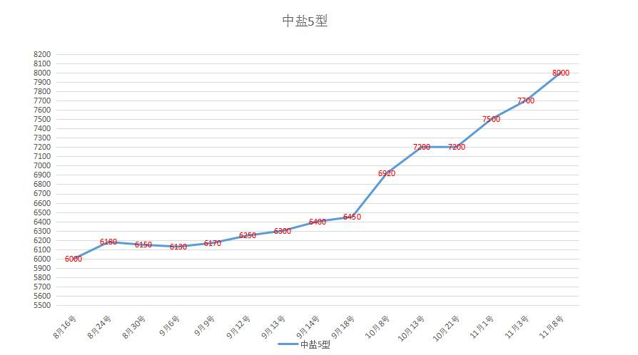 明日起这些材料集体飙升!涨幅超5000元/吨!8月涨势拉开序幕! 人工智能 明日起这些材料集体飙升!涨幅超5000元/吨!8月涨势拉开序幕! 明日起这些材料集体飙升!涨幅超5000元/吨!8月涨势拉开序幕! 人工智能