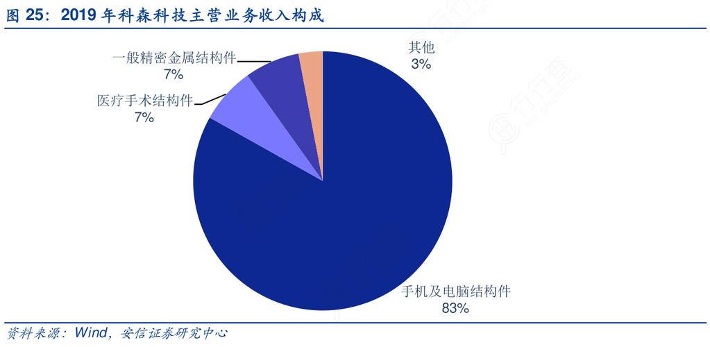 科森科技:作为消费电子家当链公司公司为消费电子产品供应结构件及相关组件 智能科技 科森科技:作为消费电子家当链公司公司为消费电子产品供应结构件及相关组件 科森科技:作为消费电子家当链公司公司为消费电子产品供应结构件及相关组件 智能科技