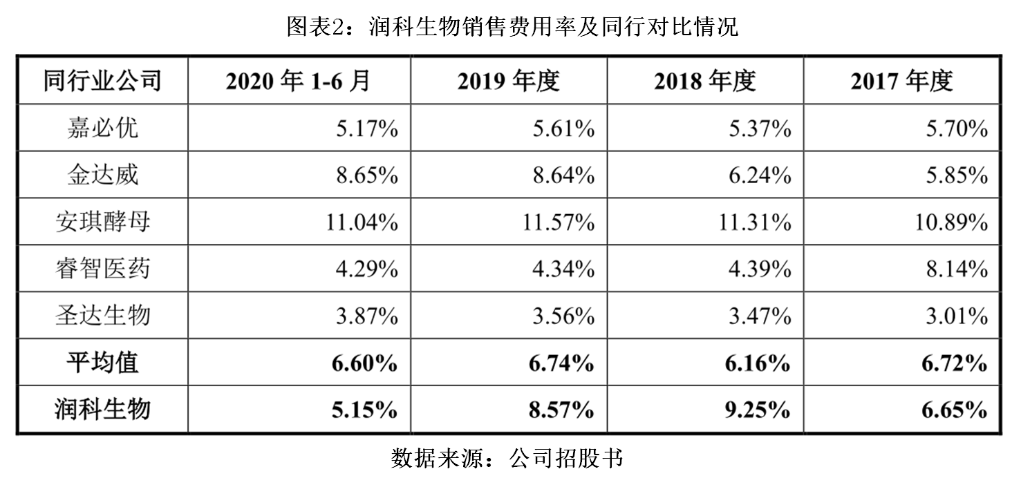 润科生物近九年营收仅复合增长1%产品竞争力羸弱售价持续下跌 人工智能 润科生物近九年营收仅复合增长1%产品竞争力羸弱售价持续下跌 润科生物近九年营收仅复合增长1%产品竞争力羸弱售价持续下跌 人工智能
