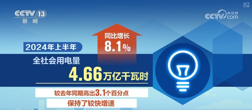 多个用电量数据透视中国经济 持续向好动力足 智能科技 多个用电量数据透视中国经济 持续向好动力足 多个用电量数据透视中国经济 持续向好动力足 智能科技