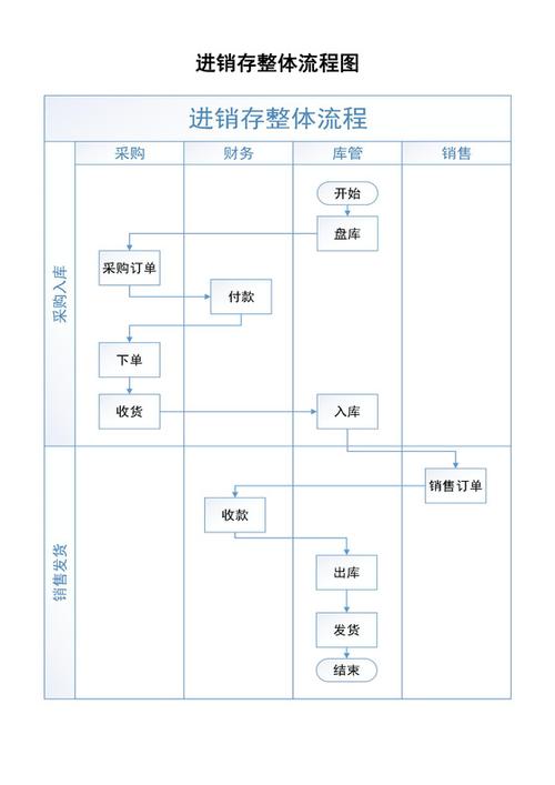 产品经理不得不理解的进销存营业流程 智能家居 产品经理不得不理解的进销存营业流程 产品经理不得不理解的进销存营业流程 智能家居