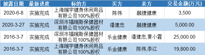 上市10年亏了12亿 融捷健康狂追风口屡交膏火 智能科技 上市10年亏了12亿 融捷健康狂追风口屡交膏火 上市10年亏了12亿 融捷健康狂追风口屡交膏火 智能科技