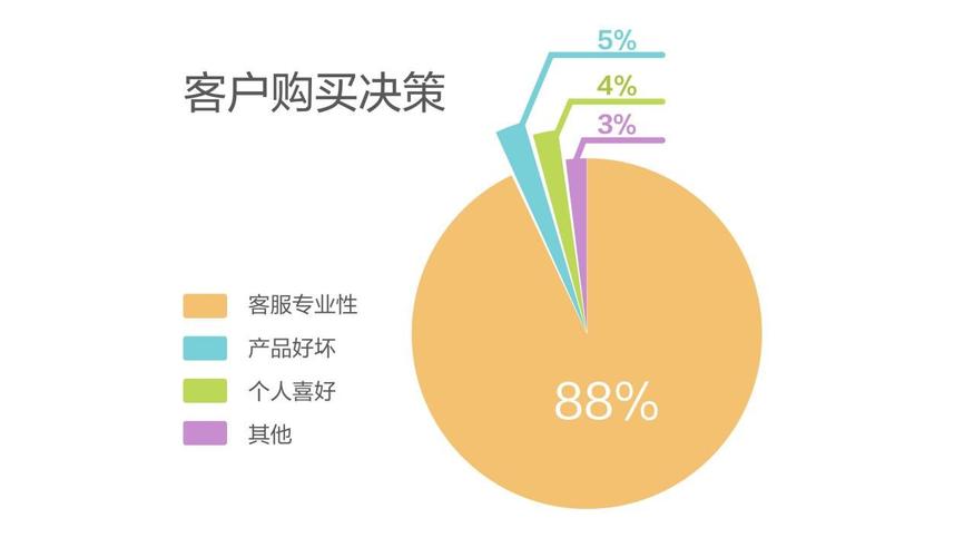 应该若何运用客户数据来改进我们的产品或做事? 人工智能 应该若何运用客户数据来改进我们的产品或做事? 应该若何运用客户数据来改进我们的产品或做事? 人工智能