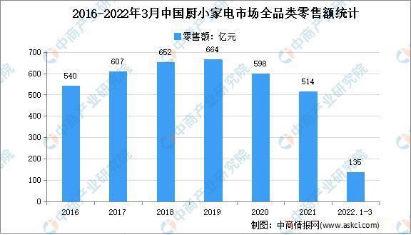 2022年中国厨电家当链全景图上中下贱市场及企业猜测分析 人工智能 2022年中国厨电家当链全景图上中下贱市场及企业猜测分析 2022年中国厨电家当链全景图上中下贱市场及企业猜测分析 人工智能