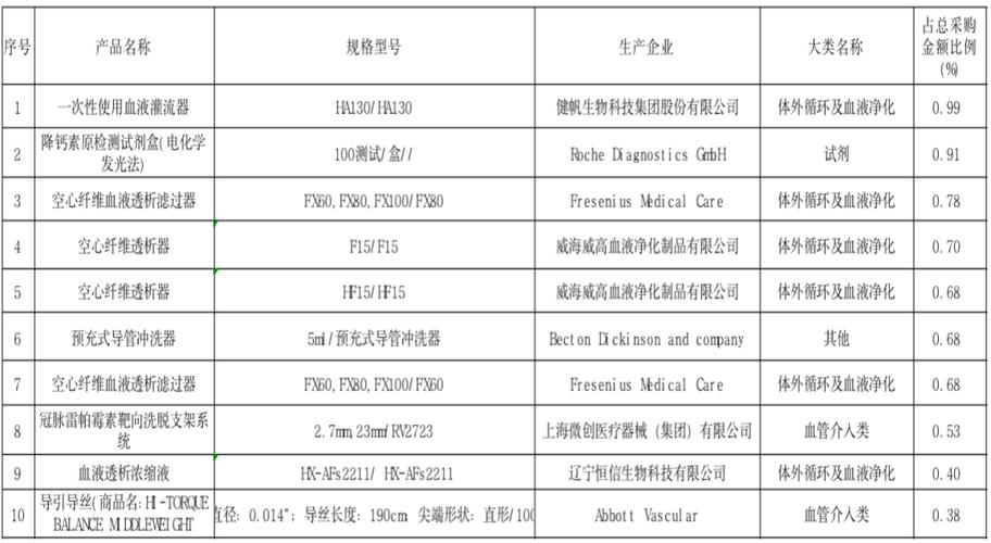 耗材销量10强公布:罗氏、雅培、微创…… 人工智能 耗材销量10强公布:罗氏、雅培、微创…… 耗材销量10强公布:罗氏、雅培、微创…… 人工智能