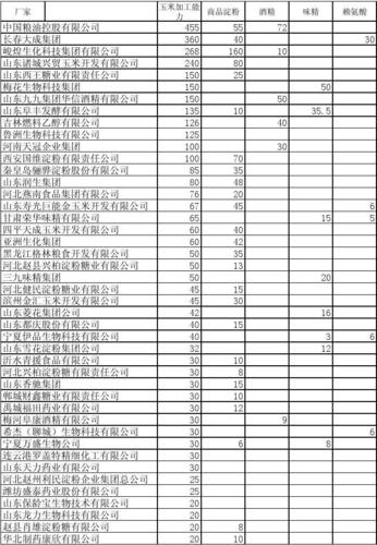 食物代工企业信息汇总第二期386家 互联通信 食物代工企业信息汇总第二期386家 食物代工企业信息汇总第二期386家 互联通信