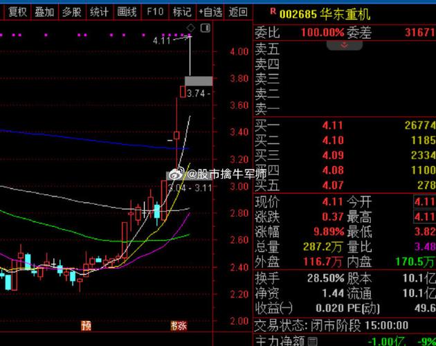 华东重机上涨5.07%报2.9元/股 互联通信 华东重机上涨5.07%报2.9元/股 华东重机上涨5.07%报2.9元/股 互联通信