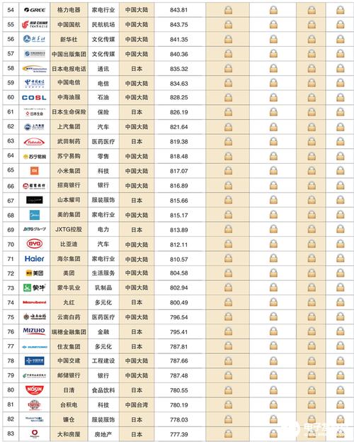 2021年亚洲品牌500强电子电器行业上榜品牌排行榜 智能科技 2021年亚洲品牌500强电子电器行业上榜品牌排行榜 2021年亚洲品牌500强电子电器行业上榜品牌排行榜 智能科技