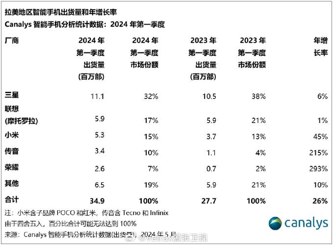 2024 Q1美国智好手机市场排名 苹果占比过半稳居第一 智能家居 2024 Q1美国智好手机市场排名 苹果占比过半稳居第一 2024 Q1美国智好手机市场排名 苹果占比过半稳居第一 智能家居