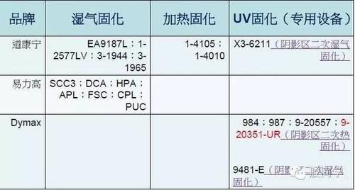 三防胶的常见分类及技能术语 三防胶的常见分类及技能术语 人工智能