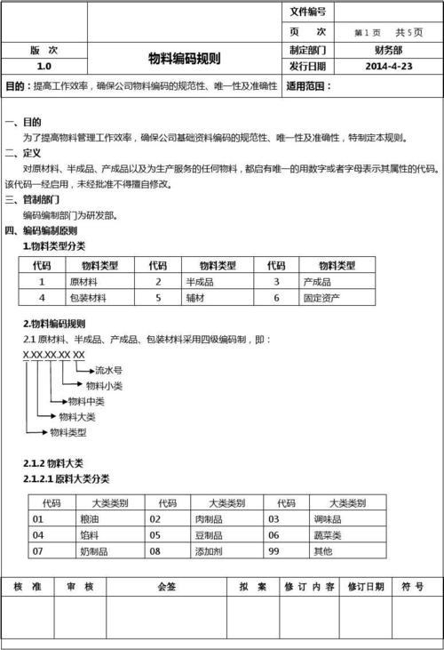 实例分享:物料编码规则操作办法 互联通信 实例分享:物料编码规则操作办法 实例分享:物料编码规则操作办法 互联通信