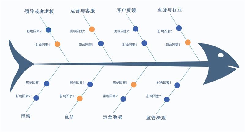 作为产品经理你会不会运用鱼骨图? 人工智能 作为产品经理你会不会运用鱼骨图? 作为产品经理你会不会运用鱼骨图? 人工智能