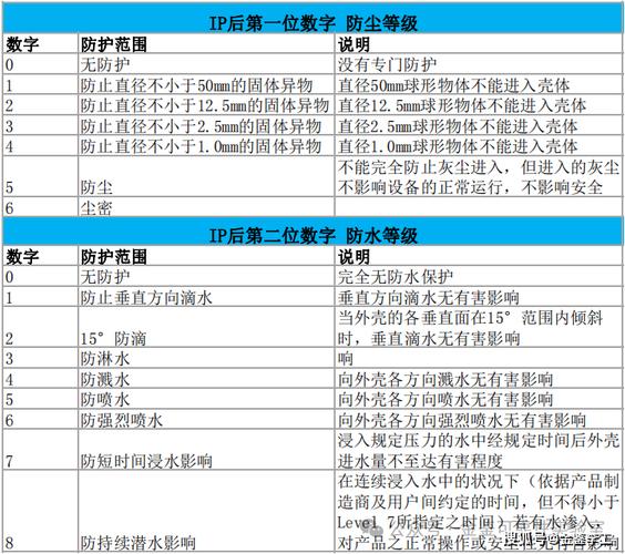 电子产品的IP65等防尘防水等级看完秒懂了 电子产品的IP65等防尘防水等级看完秒懂了 智能科技
