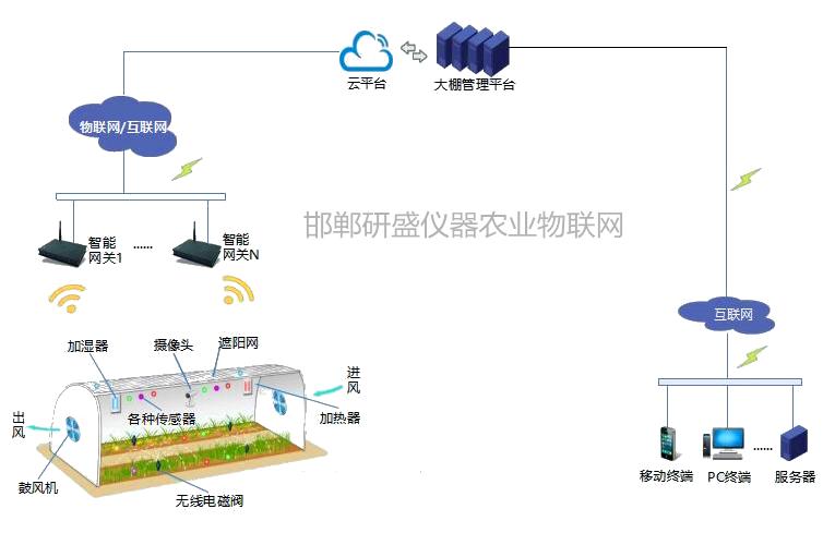 物联网在农业中的应用 人工智能 物联网在农业中的应用 物联网在农业中的应用 人工智能