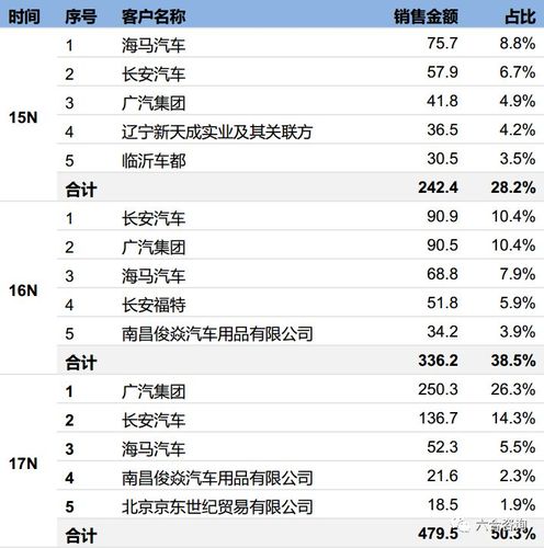铁将军:介入广汽、长安同步研发车联网营业持续翻番增长 智能科技 铁将军:介入广汽、长安同步研发车联网营业持续翻番增长 铁将军:介入广汽、长安同步研发车联网营业持续翻番增长 智能科技