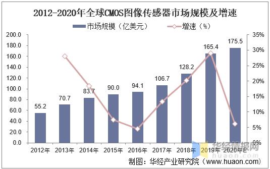 2020年全球CMOS图像传感器(CIS)市场现状分析进入壁垒较高 互联通信 2020年全球CMOS图像传感器(CIS)市场现状分析进入壁垒较高 2020年全球CMOS图像传感器(CIS)市场现状分析进入壁垒较高 互联通信
