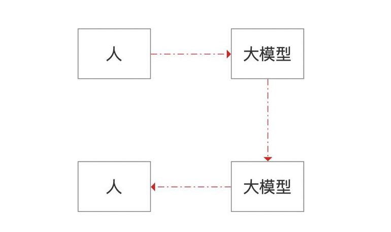 基于大年夜模型的AI产品设计新办法双故事线策略探索 基于大年夜模型的AI产品设计新办法双故事线策略探索 人工智能