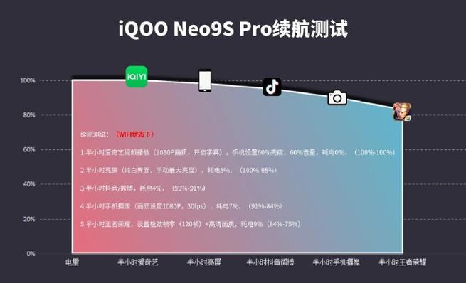 新机iQOONeo9SPro+机能续航表现若何？数据库实测整理 新机iQOONeo9SPro+机能续航表现若何？数据库实测整理 智能家居