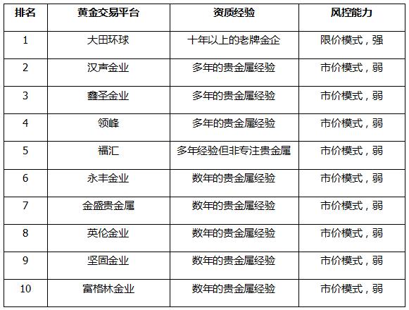 喷鼻香港十大年夜贵金属交易平台排名宣告(主榜单) 智能科技 喷鼻香港十大年夜贵金属交易平台排名宣告(主榜单) 喷鼻香港十大年夜贵金属交易平台排名宣告(主榜单) 智能科技