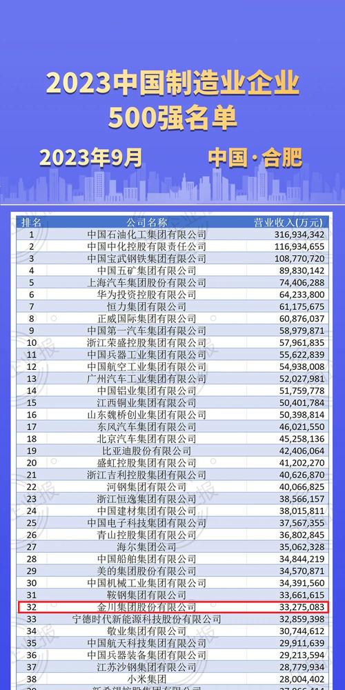 2023中国制造业平易近营企业500强排行榜 2023中国制造业平易近营企业500强排行榜 智能科技