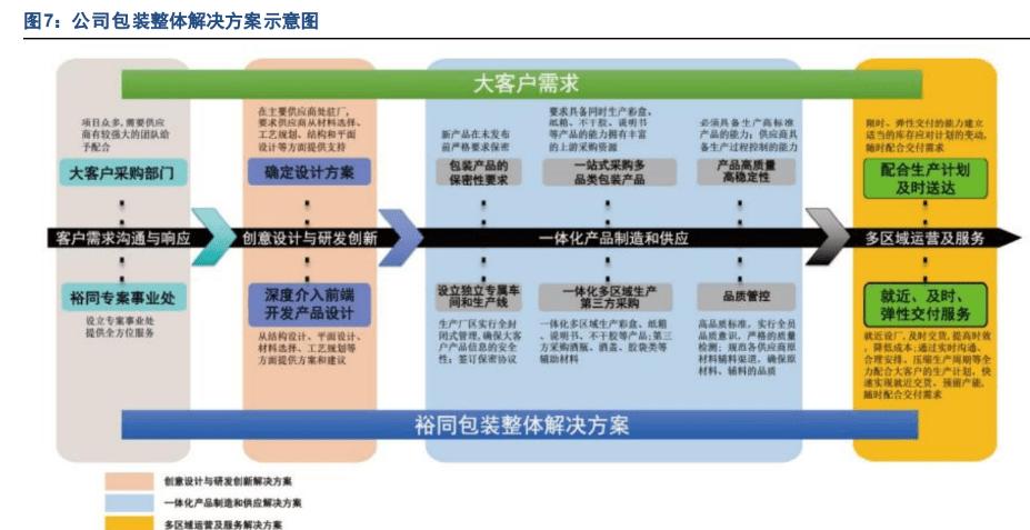裕同科技：外延切入化妆品塑包客户结构多元化 裕同科技：外延切入化妆品塑包客户结构多元化 智能家居
