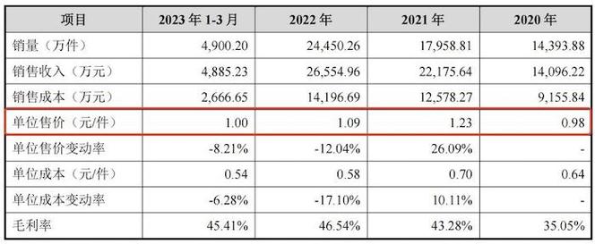 IPO雷达|周详线圈制造商皓吉达:业绩依靠立讯周详“含果率”超70% 人工智能 IPO雷达|周详线圈制造商皓吉达:业绩依靠立讯周详“含果率”超70% IPO雷达|周详线圈制造商皓吉达:业绩依靠立讯周详“含果率”超70% 人工智能