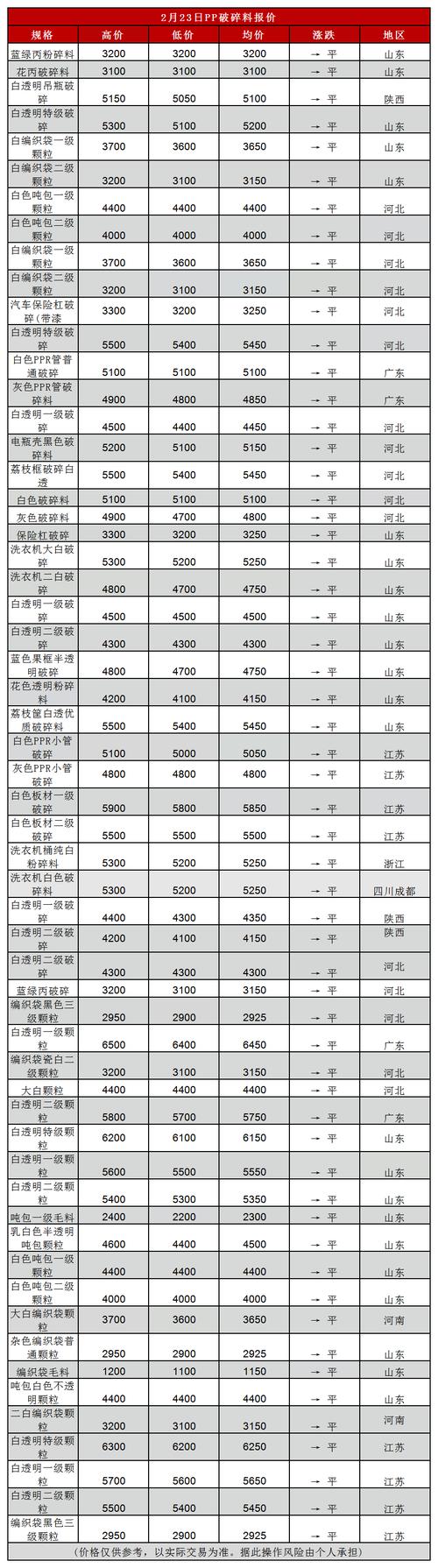 7月23日全国塑业厂家/再生塑料颗粒市场调价信息(附价格表) 互联通信 7月23日全国塑业厂家/再生塑料颗粒市场调价信息(附价格表) 7月23日全国塑业厂家/再生塑料颗粒市场调价信息(附价格表) 互联通信