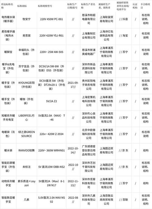 上海市市场监管局抽查：12批次电热暖手（脚）器不合格 上海市市场监管局抽查：12批次电热暖手（脚）器不合格 智能家居