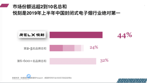 RELX 悦刻连发三款新品市场份额远超 2 到 10 名总和 互联通信 RELX 悦刻连发三款新品市场份额远超 2 到 10 名总和 RELX 悦刻连发三款新品市场份额远超 2 到 10 名总和 互联通信