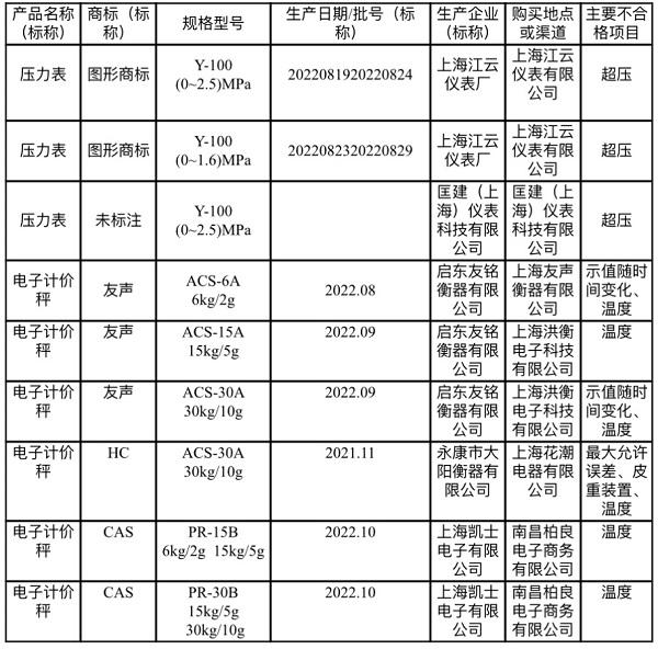 2020年上海市非自动秤产品质量监督抽查结果公布 2020年上海市非自动秤产品质量监督抽查结果公布 人工智能