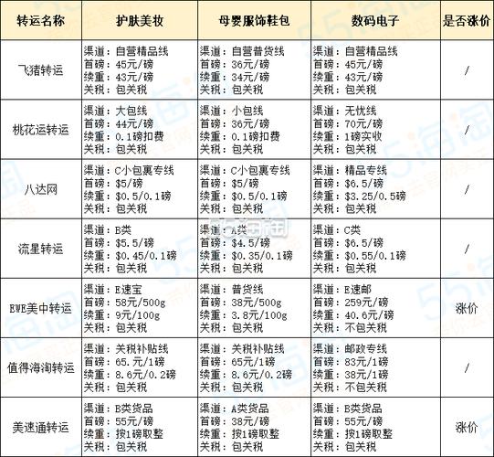 2022靠谱的美国海淘转运公司推荐+运费价格详解 智能科技 2022靠谱的美国海淘转运公司推荐+运费价格详解 2022靠谱的美国海淘转运公司推荐+运费价格详解 智能科技