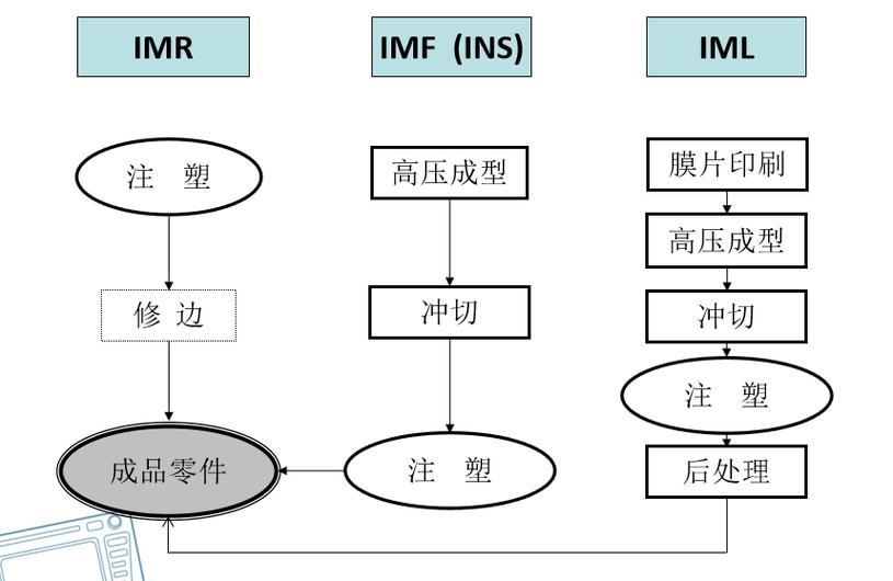 IMD(In-Mold Decoration模内装饰技能)及相关技能 智能家居 IMD(In-Mold Decoration模内装饰技能)及相关技能 IMD(In-Mold Decoration模内装饰技能)及相关技能 智能家居