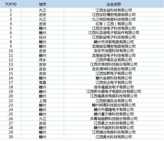 最新PCB板赣企排名南昌仅有一家上榜 互联通信 最新PCB板赣企排名南昌仅有一家上榜 最新PCB板赣企排名南昌仅有一家上榜 互联通信