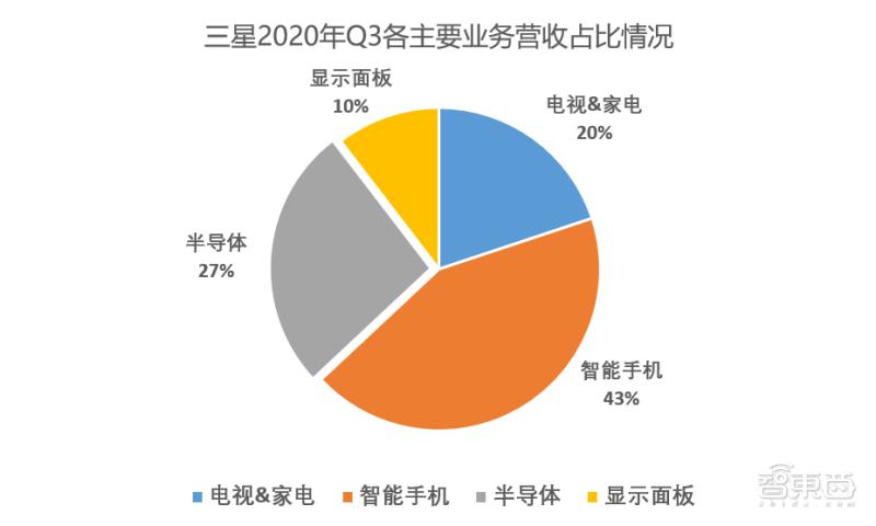 电子产品需求低迷三星电子第四时度利润下滑 人工智能 电子产品需求低迷三星电子第四时度利润下滑 电子产品需求低迷三星电子第四时度利润下滑 人工智能
