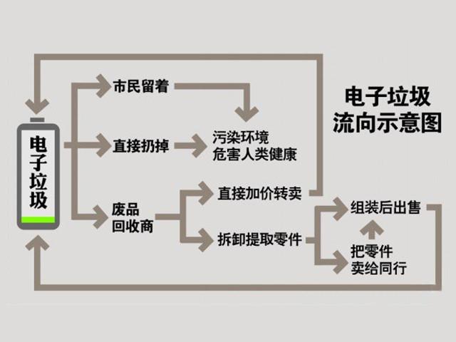 家庭“电子垃圾”该若何处置 智能科技 家庭“电子垃圾”该若何处置 家庭“电子垃圾”该若何处置 智能科技