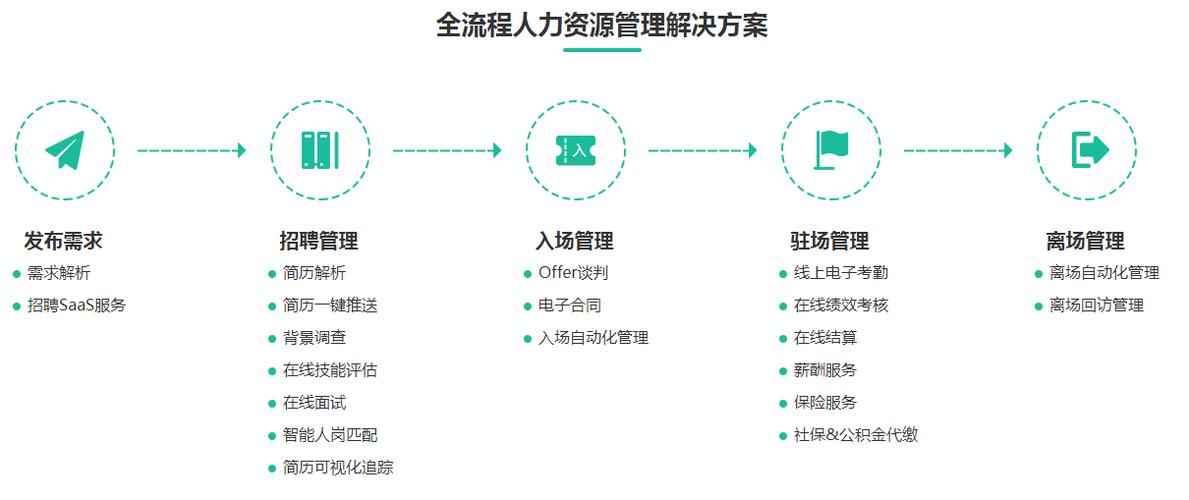 成都软件人才外包:IT人才外派类型及外派流程 人工智能 成都软件人才外包:IT人才外派类型及外派流程 成都软件人才外包:IT人才外派类型及外派流程 人工智能