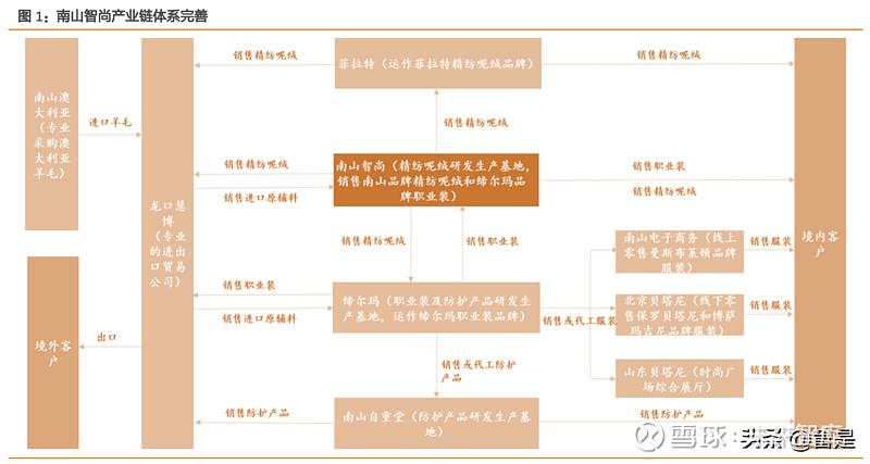 纺织服装行业之南山智尚研究申报：精纺呢绒与职业装领军企业 纺织服装行业之南山智尚研究申报：精纺呢绒与职业装领军企业 互联通信