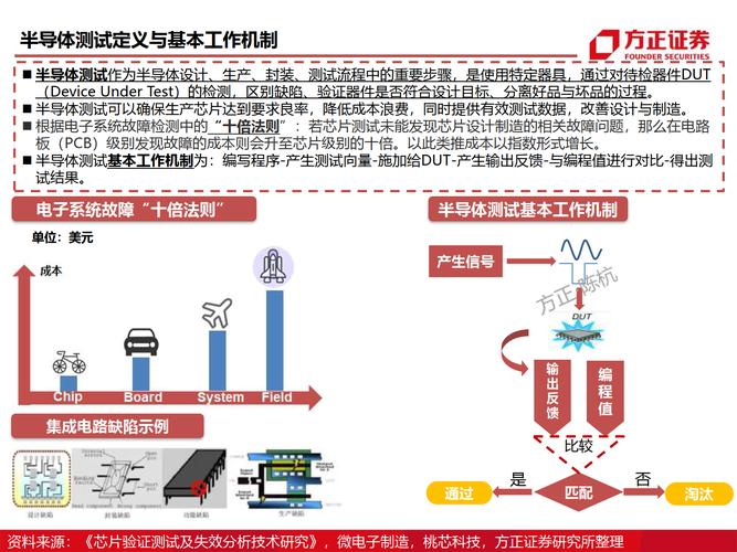 电子行业深度申报-测试行业研究框架（完整版） 电子行业深度申报-测试行业研究框架（完整版） 智能科技