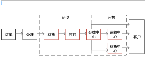 关于电商仓储B端设计你需要知道这些 智能科技 关于电商仓储B端设计你需要知道这些 关于电商仓储B端设计你需要知道这些 智能科技