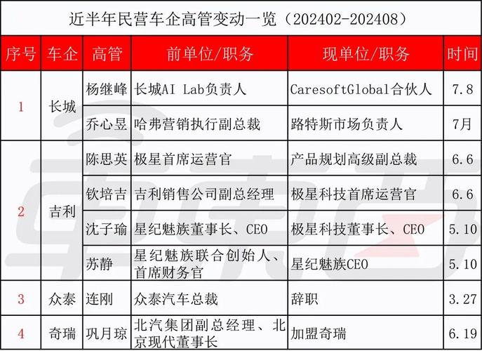 车圈高层巨震！超百位高管更改10名CEO被换 车圈高层巨震！超百位高管更改10名CEO被换 智能科技